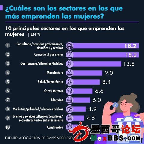 cuales_son_sectores_mas_emprenden_mujeres.jpg_45004101.jpg